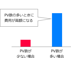 PV数の多いときに費用が高額になるPV数が少ない場合PV数が多い場合