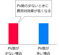 PV数の少ないときに費用対効果が低くなるPV数が少ない場合PV数が多い場合
